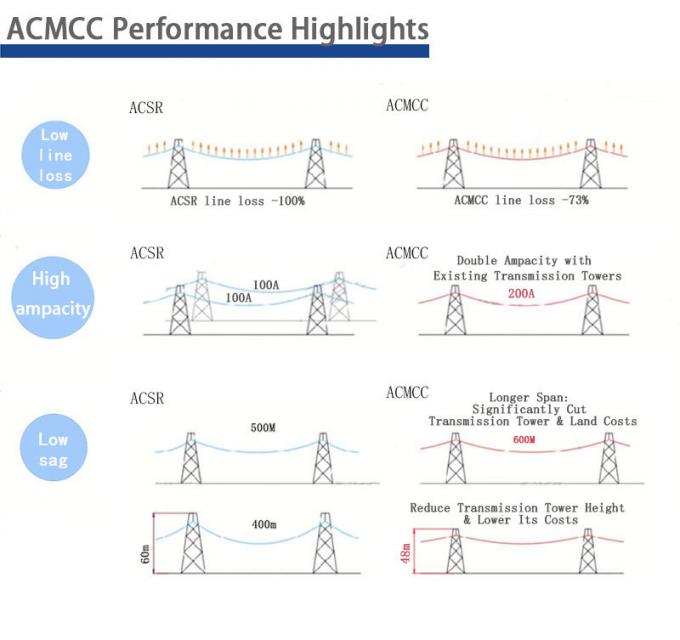 Corrosion-Resistant Carbon Fiber Core – Premium Core Material for Power Conductors 2