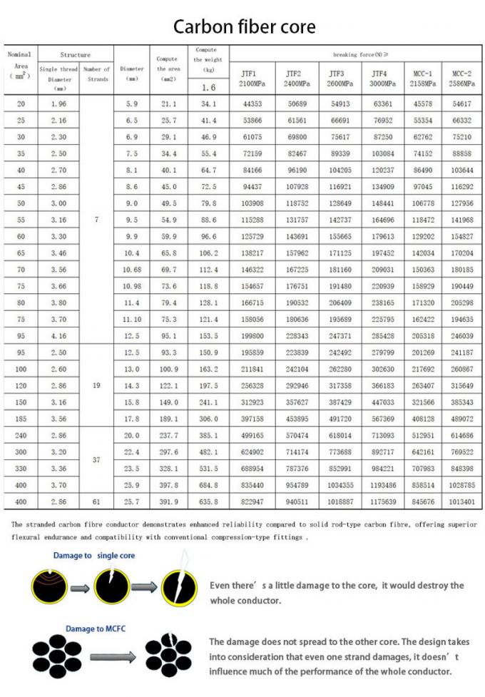 ACMCC 240/40 High-Tensile Carbon Fiber Composite Core Overhead Conductor – Premium ACMCC Cable for Efficient Power Distribution Networks 1