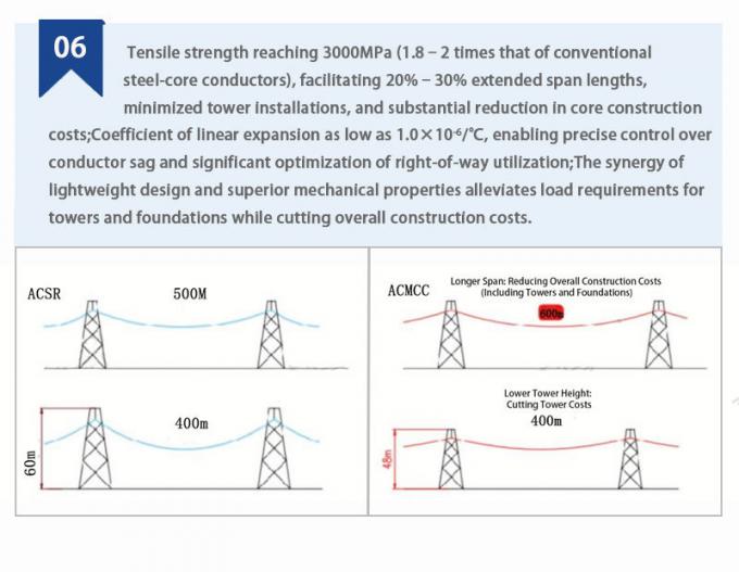 ACMCC 185/330 Double-Capacity Carbon Fiber Composite Core Overhead Conductor – Maintenance-Free and Corrosion Resistant for Smart Grid Infrastructure 4